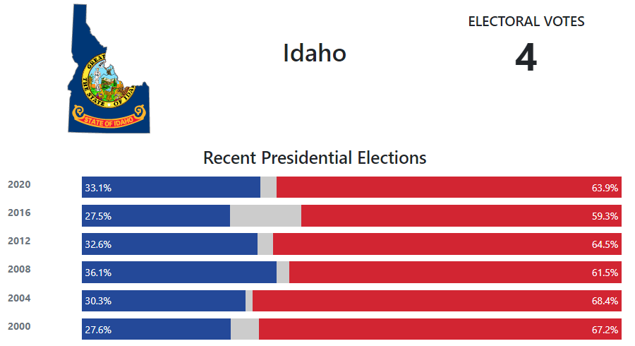 Idaho Presidential Election Voting History 270towin 7173