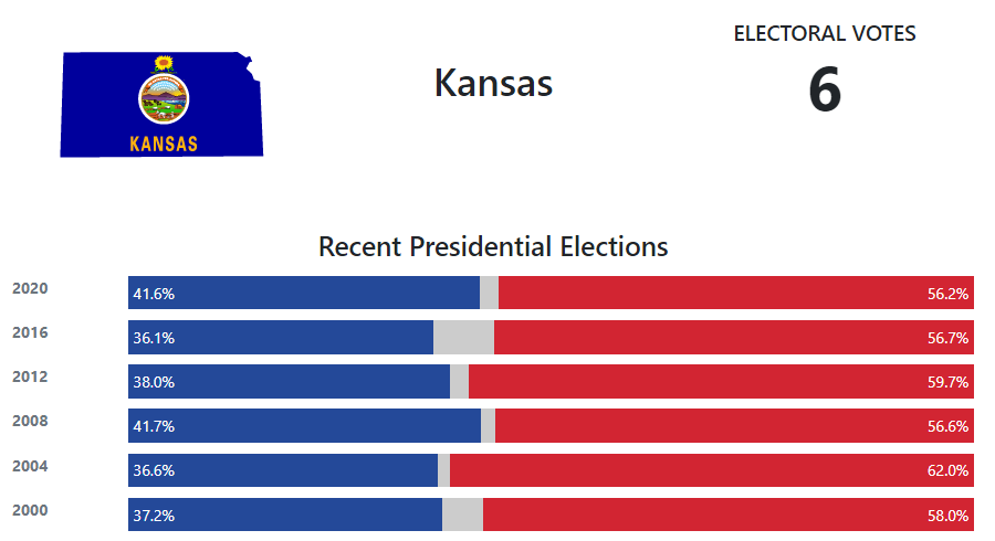 Kansas Presidential Election Voting History 270toWin   Kansas 