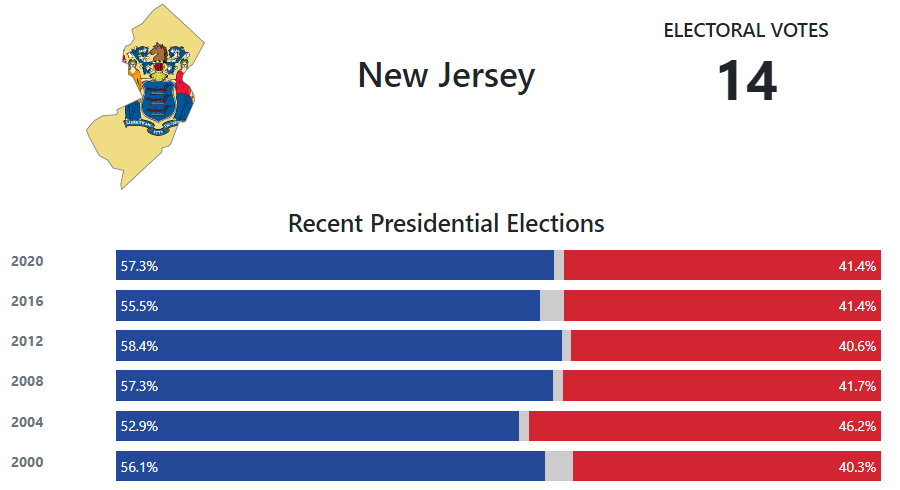 New Jersey Presidential Election Voting History 270towin 