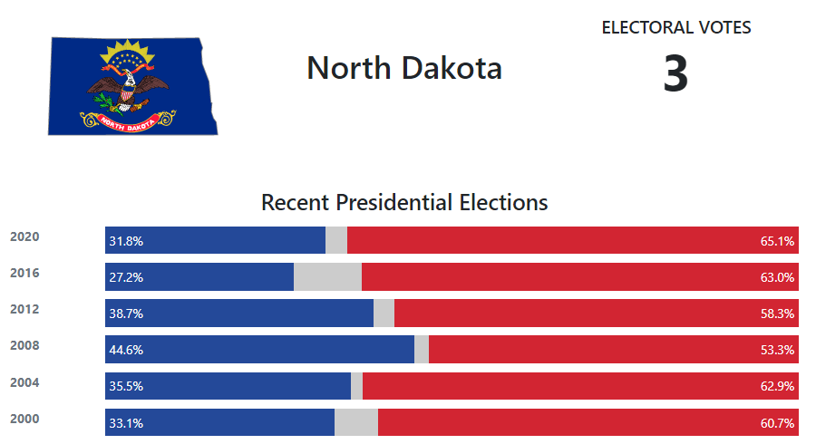 North Dakota Presidential Election Voting History - 270toWin