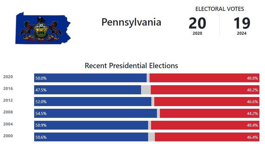 Pennsylvania Presidential Election Voting History - 270toWin
