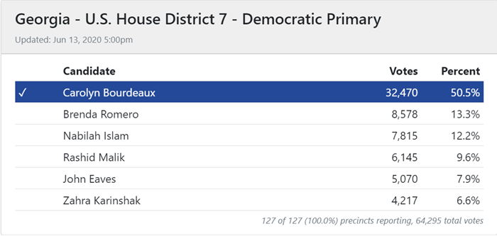 Carolyn Bourdeaux Avoids Runoff; Wins GA-7 Democratic Primary - 270toWin