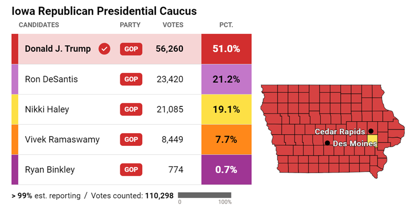Trump Wins Iowa Caucuses Desantis Takes Second Ramaswamy Drops Out 270towin